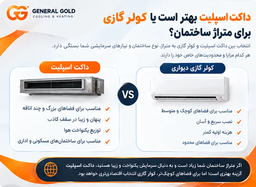مقایسه داکت اسپلیت و کولر گازی دیواری برای انتخاب سیستم سرمایشی ساختمان